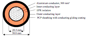 Diameter stator cable Transrapid